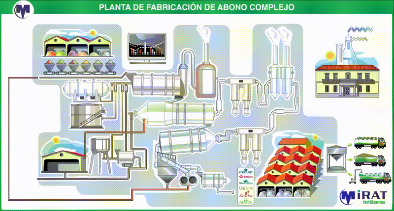 Modelo de Fabrico dos Nossos Fertilizantes